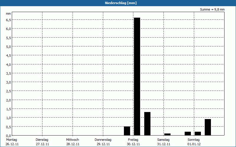 chart