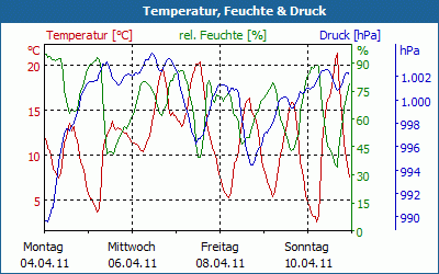 chart