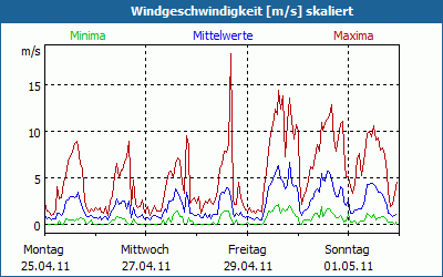 chart