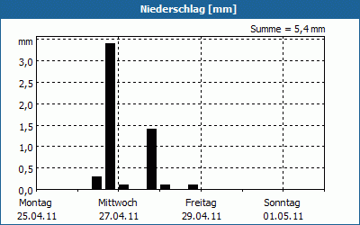 chart