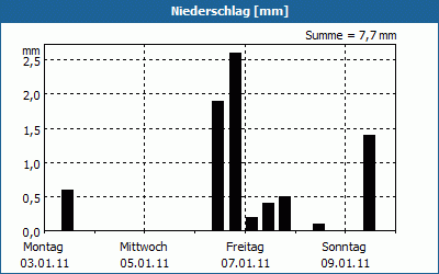 chart