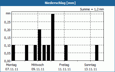 chart