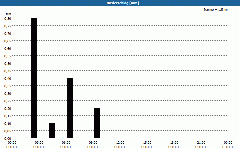 chart