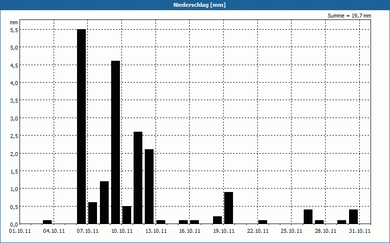 chart