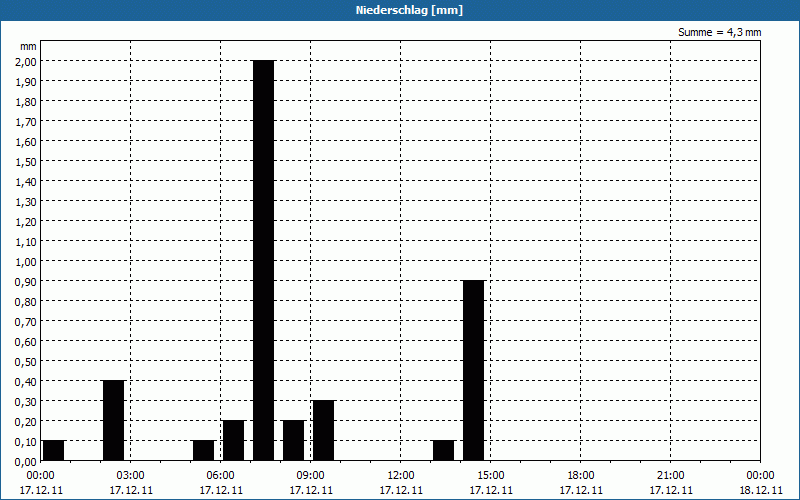 chart