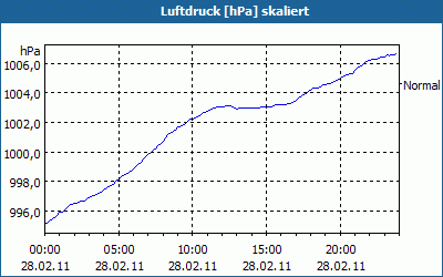 chart