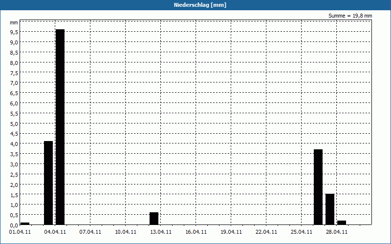 chart