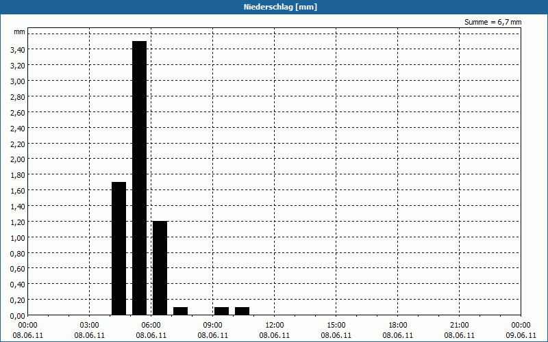 chart