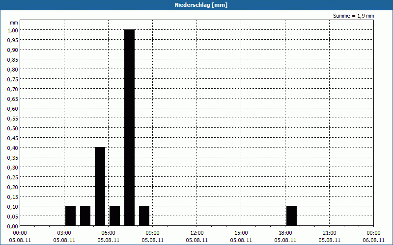chart