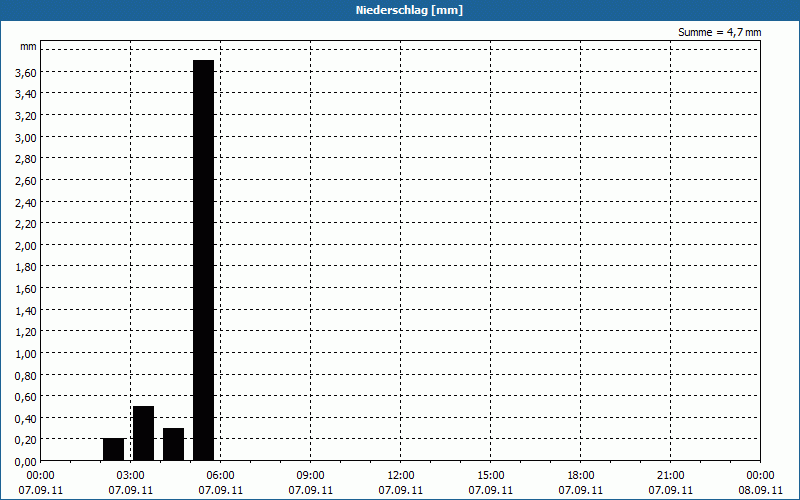 chart