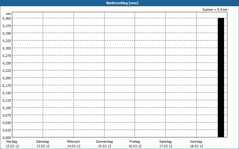 chart
