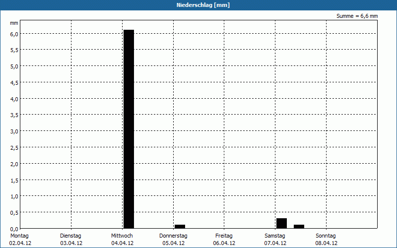 chart