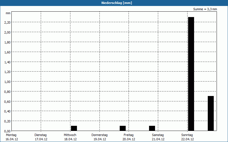 chart