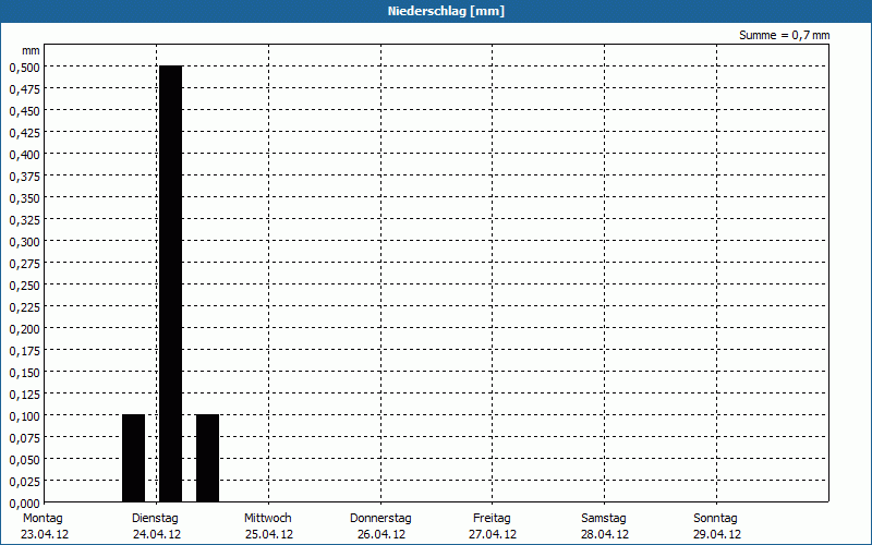 chart
