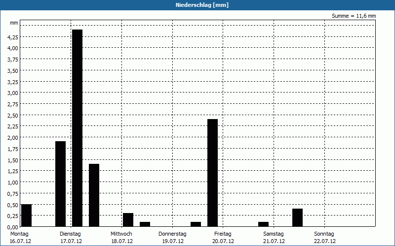chart