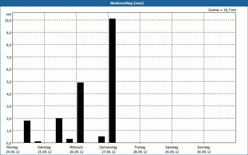chart