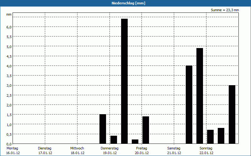 chart