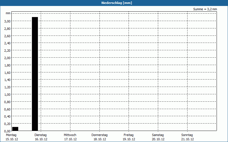 chart