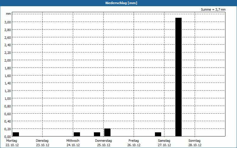 chart
