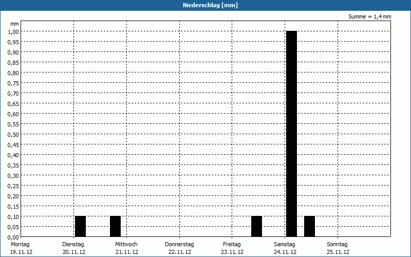 chart