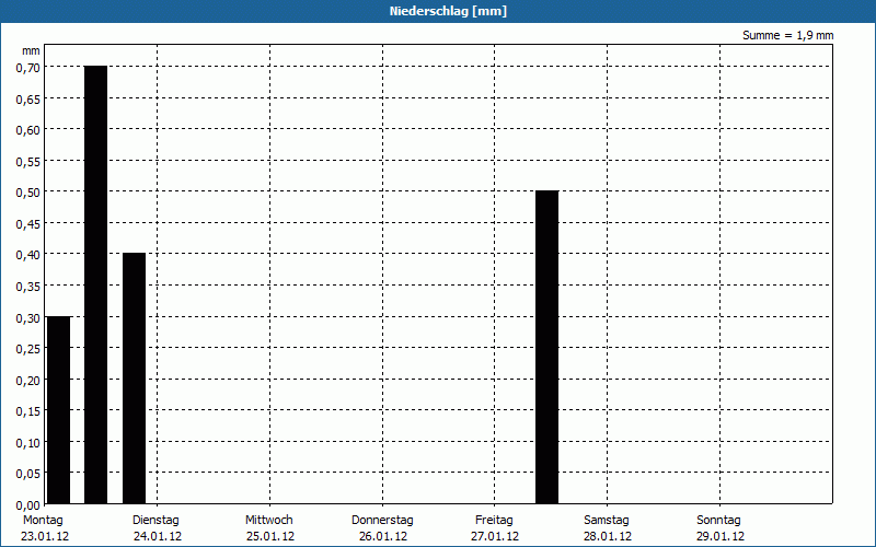 chart