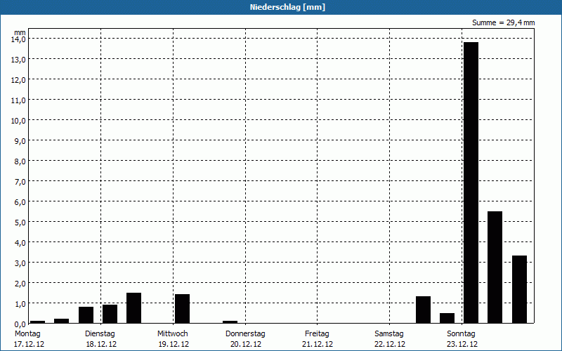 chart