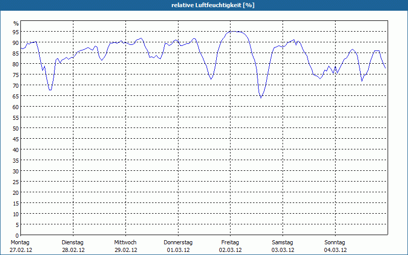 chart