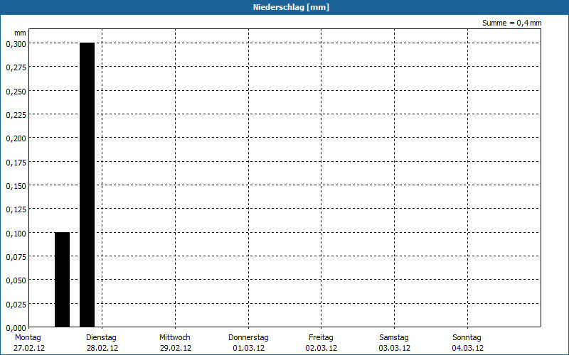 chart