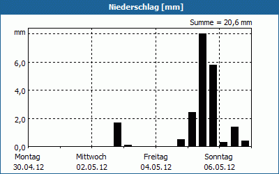chart