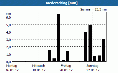 chart