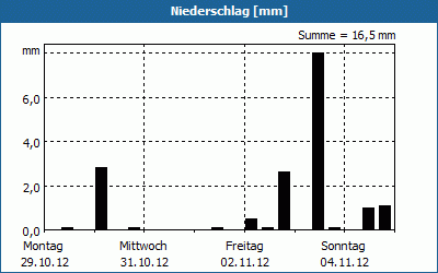 chart