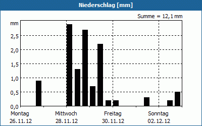 chart