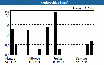 chart