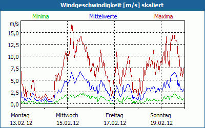 chart