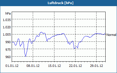 chart