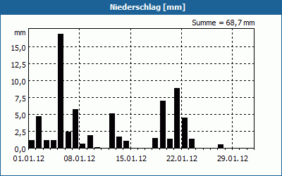 chart