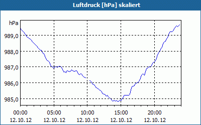 chart