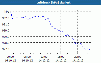 chart