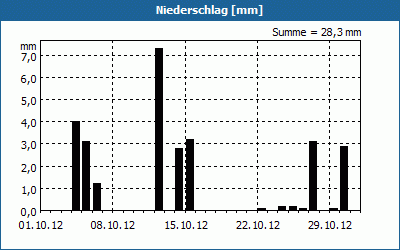 chart