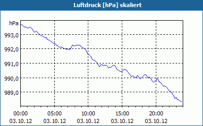 chart