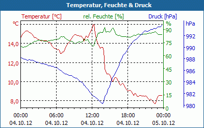 chart