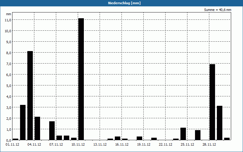 chart