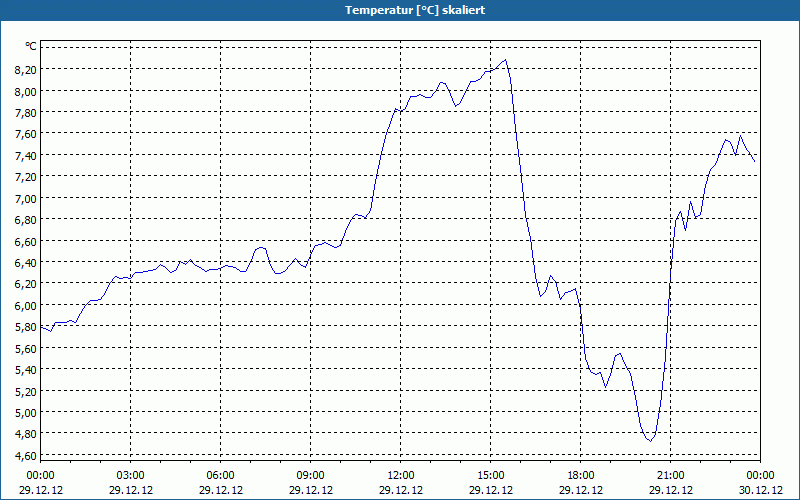 chart