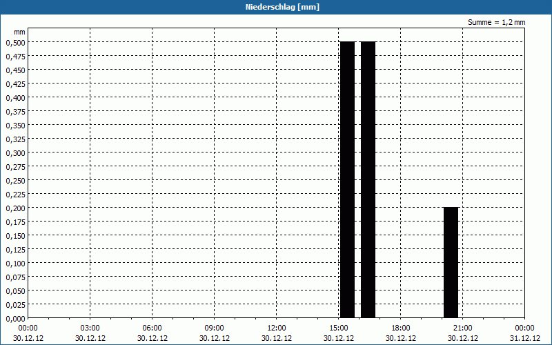 chart