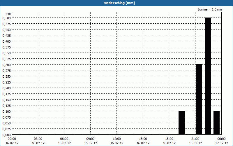 chart