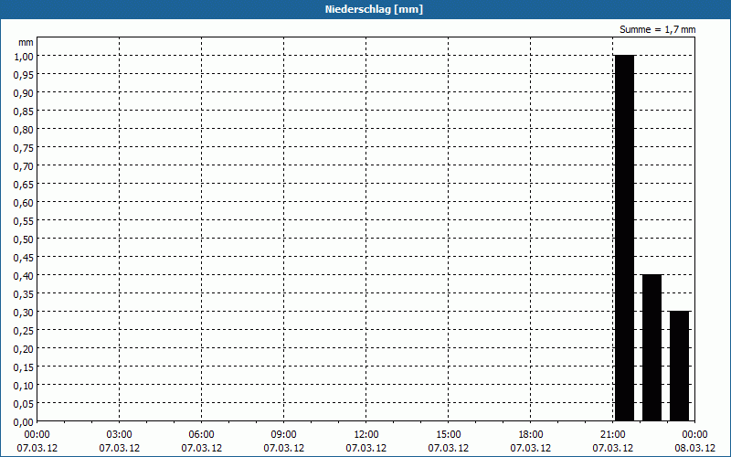 chart