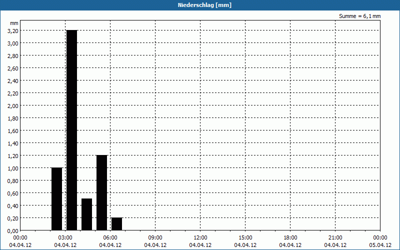 chart