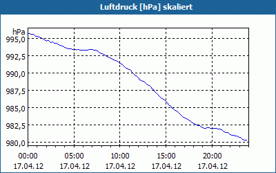 chart