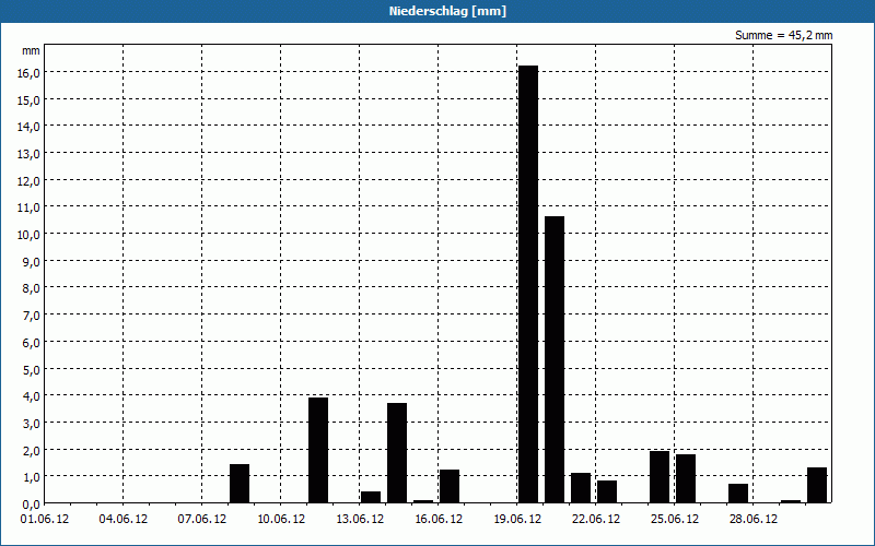 chart