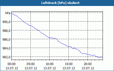 chart